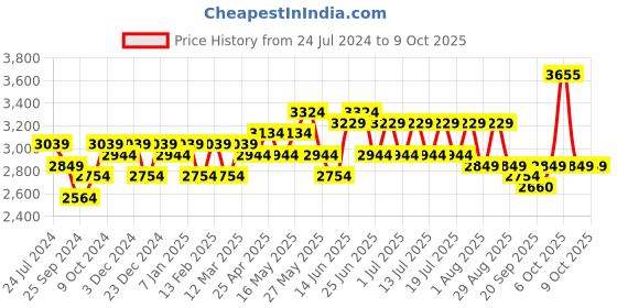 myntra.com Sangria Ethnic Motifs Embroidered Sequinned Net Semi-Stitched Lehenga Choli sangria Price History Graph from 24 Jul 2024 to 8 Oct 2025