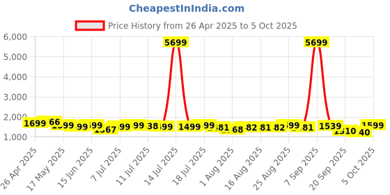 myntra.com Sangria Ethnic Motifs Embroidered Sequinned Pure Cotton Kurta And Trouser With Dupatta sangria Price History Graph from 26 Apr 2025 to 5 Oct 2025