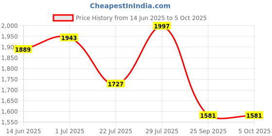 myntra.com Sangria Ethnic Motifs Embroidered Sequinned Straight Kurta with Trouser & Dupatta sangria Price History Graph from 14 Jun 2025 to 4 Oct 2025