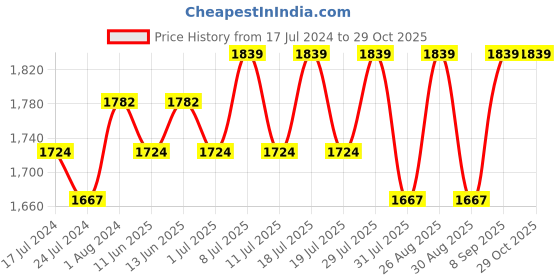 myntra.com Sangria Ethnic Motifs Embroidered Sequinned Straight Kurta With Trousers & Dupatta sangria Price History Graph from 17 Jul 2024 to 29 Oct 2025
