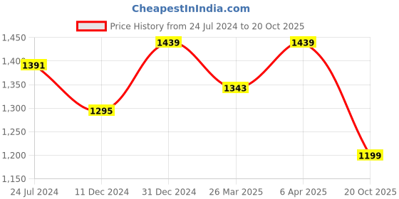 myntra.com Sangria Ethnic Motifs Embroidered Silk Blend Saree sangria Price History Graph from 24 Jul 2024 to 20 Oct 2025