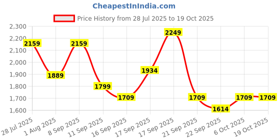myntra.com Sangria Ethnic Motifs Embroidered Straight Kurta & Sharara With Dupatta sangria Price History Graph from 28 Jul 2025 to 18 Oct 2025