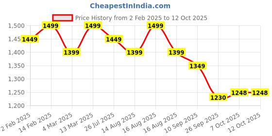 myntra.com Sangria Ethnic Motifs Embroidered Straight Kurta & Trousers With Dupatta sangria Price History Graph from 2 Feb 2025 to 12 Oct 2025