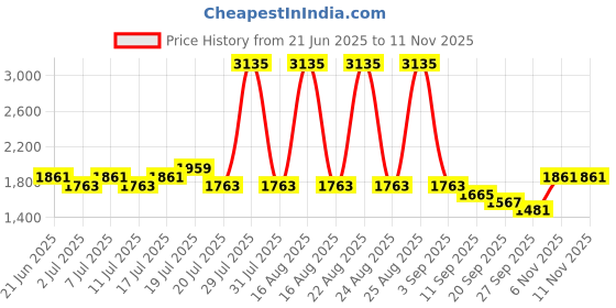 myntra.com Sangria Ethnic Motifs Embroidered Straight Kurta & Trousers With Dupatta sangria Price History Graph from 21 Jun 2025 to 11 Nov 2025