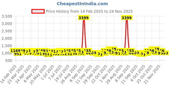 myntra.com Sangria Ethnic Motifs Embroidered Straight Kurta With Palazzo & Dupatta sangria Price History Graph from 14 Feb 2025 to 24 Nov 2025