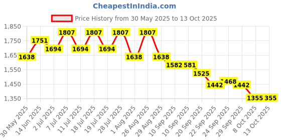 myntra.com Sangria Ethnic Motifs Embroidered Straight Kurta With Trousers & Dupatta sangria Price History Graph from 30 May 2025 to 13 Oct 2025