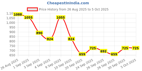 myntra.com Sangria Ethnic Motifs Embroidered Thread Work A-Line Kurta with Palazzos sangria Price History Graph from 26 Aug 2025 to 4 Oct 2025