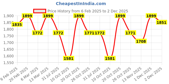 myntra.com Sangria Ethnic Motifs Embroidered Thread Work Chanderi Cotton Kurta Trouser & Dupatta sangria Price History Graph from 6 Feb 2025 to 2 Dec 2025