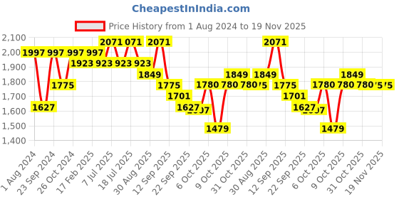 myntra.com Sangria Ethnic Motifs Embroidered Thread Work Pure Cotton Straight Kurta Set sangria Price History Graph from 1 Aug 2024 to 18 Nov 2025