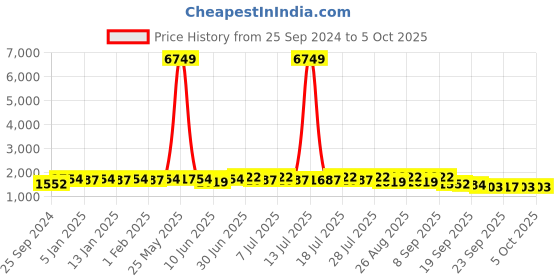 myntra.com Sangria Ethnic Motifs Embroidered V-Neck Kurta & Trousers With Dupatta sangria Price History Graph from 25 Sep 2024 to 4 Oct 2025