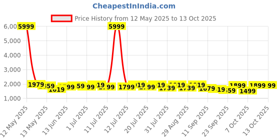 myntra.com Sangria Ethnic Motifs Embroidered V-Neck Sequinned Straight Kurta With Trousers & Dupatta sangria Price History Graph from 12 May 2025 to 13 Oct 2025