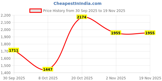 myntra.com Sangria Ethnic Motifs Embroidered V-Neck Straight Kurta With Palazzos And Dupatta sangria Price History Graph from 30 Sep 2025 to 19 Nov 2025