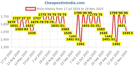 myntra.com Sangria Ethnic Motifs Embroidered V-Neck Straight Kurta With Trouser & Dupatta sangria Price History Graph from 17 Jul 2024 to 18 Nov 2025