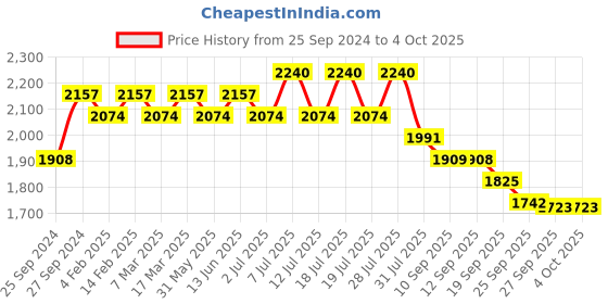 myntra.com Sangria Ethnic Motifs Embroidered Velvet Straight Kurta With Trouser & Dupatta sangria Price History Graph from 25 Sep 2024 to 4 Oct 2025