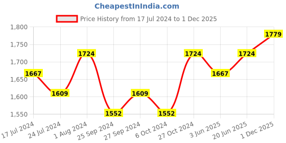 myntra.com Sangria Ethnic Motifs Embroidery Sequined Kurta With Palazzo & Dupatta sangria Price History Graph from 17 Jul 2024 to 1 Dec 2025