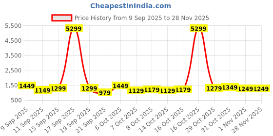 myntra.com Sangria Ethnic Motifs Fastive Saree sangria Price History Graph from 9 Sep 2025 to 28 Nov 2025