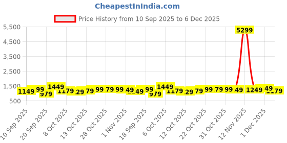 myntra.com Sangria Ethnic Motifs Fastive Saree sangria Price History Graph from 10 Sep 2025 to 5 Dec 2025