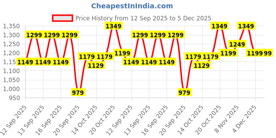 myntra.com Sangria Ethnic Motifs Fastive Saree sangria Price History Graph from 12 Sep 2025 to 5 Dec 2025