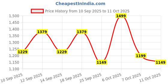myntra.com Sangria Ethnic Motifs Fastive Saree sangria Price History Graph from 10 Sep 2025 to 11 Oct 2025
