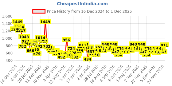 myntra.com Sangria Ethnic Motifs Flared Sleeve Pullover sangria Price History Graph from 16 Dec 2024 to 1 Dec 2025