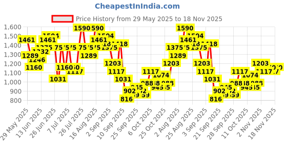 myntra.com Sangria Ethnic Motifs Foil Print Fitted Crop Top with Harem Pants & Shrug sangria Price History Graph from 29 May 2025 to 18 Nov 2025