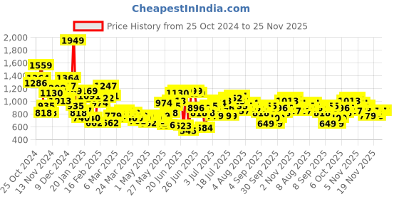 myntra.com Sangria Ethnic Motifs Foil Printed Mukaish Kurta with Trousers sangria Price History Graph from 25 Oct 2024 to 24 Nov 2025