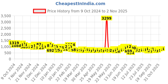 myntra.com Sangria Ethnic Motifs Foil Printed Pure Cotton Gotta Patti Kurta with Trousers sangria Price History Graph from 9 Oct 2024 to 31 Oct 2025
