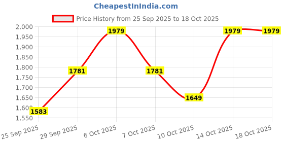 myntra.com Sangria Ethnic Motifs Foil Printed V-Neck Kurta with Sharara sangria Price History Graph from 25 Sep 2025 to 18 Oct 2025