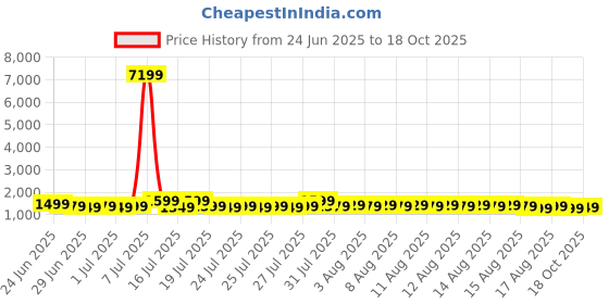 myntra.com Sangria Ethnic Motifs Fusion Sungudi Saree sangria Price History Graph from 24 Jun 2025 to 18 Oct 2025