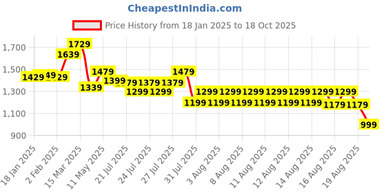 myntra.com Sangria Ethnic Motifs Georgette Printed Bagru Saree sangria Price History Graph from 18 Jan 2025 to 18 Oct 2025
