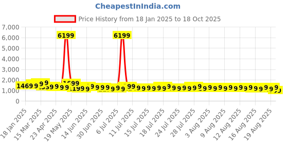 myntra.com Sangria Ethnic Motifs goergette Fusion Bagru Saree sangria Price History Graph from 18 Jan 2025 to 18 Oct 2025