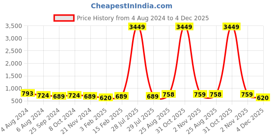 myntra.com Sangria Ethnic Motifs Midi Dress With Printed jacket sangria Price History Graph from 4 Aug 2024 to 4 Dec 2025