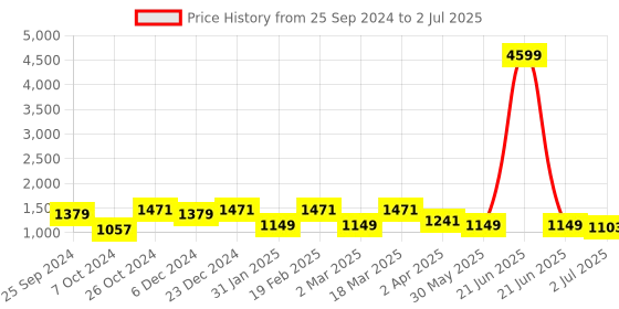 myntra.com Sangria Ethnic Motifs Mirror Work Embroidered A-Line Kurta With Trouser sangria Price History Graph from 25 Sep 2024 to 2 Jul 2025