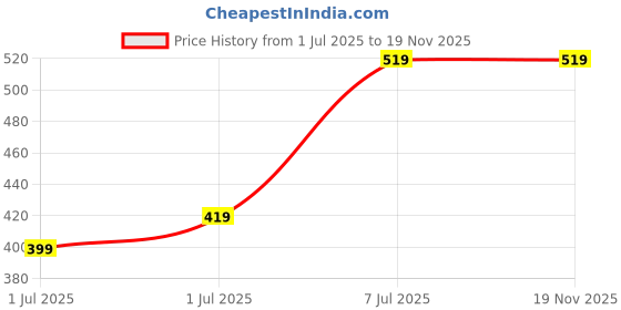 myntra.com Sangria Ethnic Motifs Paneled Straight Kurta sangria Price History Graph from 1 Jul 2025 to 19 Nov 2025