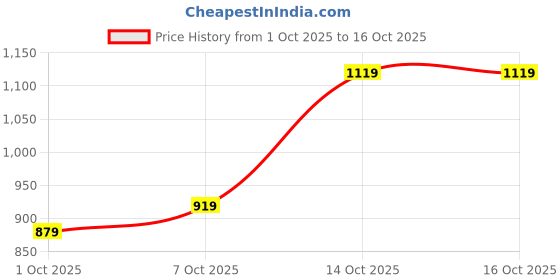 myntra.com Sangria Ethnic Motifs Pleated Kurta with Trousers sangria Price History Graph from 1 Oct 2025 to 16 Oct 2025
