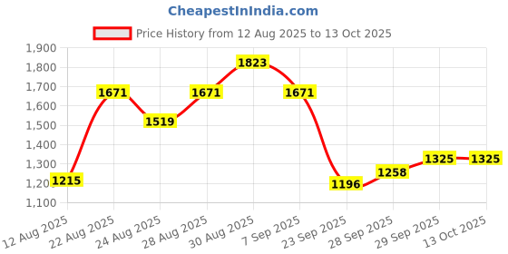 myntra.com Sangria Ethnic Motifs Print A-Line Kurta with Trousers sangria Price History Graph from 12 Aug 2025 to 12 Oct 2025