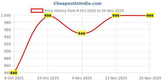 myntra.com Sangria Ethnic Motifs Print A-Line Midi Dress sangria Price History Graph from 9 Oct 2025 to 19 Nov 2025
