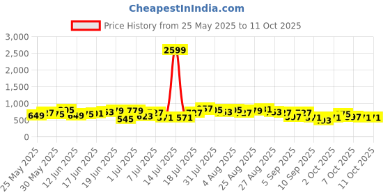 myntra.com Sangria Ethnic Motifs Print Band Collar Kurta with Salwar sangria Price History Graph from 25 May 2025 to 11 Oct 2025