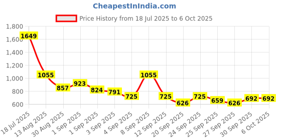 myntra.com Sangria Ethnic Motifs Print Cinched Waist Flared Sleeves Kurta sangria Price History Graph from 18 Jul 2025 to 4 Oct 2025