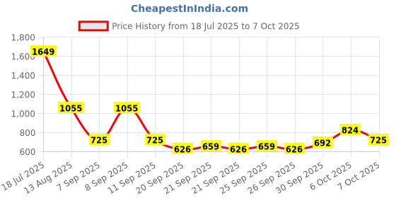 myntra.com Sangria Ethnic Motifs Print Cinched Waist Flared Sleeves Kurta sangria Price History Graph from 18 Jul 2025 to 4 Oct 2025