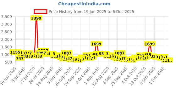 myntra.com Sangria Ethnic Motifs Print Cotton Kurta with Trousers sangria Price History Graph from 19 Jun 2025 to 6 Dec 2025