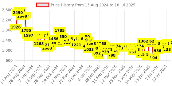 myntra.com Sangria Ethnic Motifs Print Flared Sleeve Kurta with Salwar & With Dupatta sangria Price History Graph from 13 Aug 2024 to 16 Jul 2025