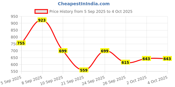 myntra.com Sangria Ethnic Motifs Print Gotta Patti Kurta sangria Price History Graph from 5 Sep 2025 to 4 Oct 2025