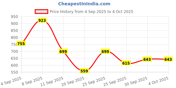 myntra.com Sangria Ethnic Motifs Print Gotta Patti Kurta sangria Price History Graph from 4 Sep 2025 to 4 Oct 2025