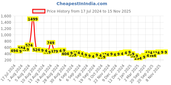 myntra.com Sangria Ethnic Motifs Print High-Low Kurta sangria Price History Graph from 17 Jul 2024 to 15 Nov 2025