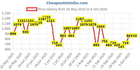 myntra.com Sangria Ethnic Motifs Print Kurta with Trousers sangria Price History Graph from 25 May 2025 to 3 Oct 2025