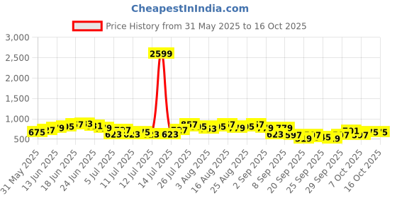 myntra.com Sangria Ethnic Motifs Print Kurta with Trousers sangria Price History Graph from 31 May 2025 to 16 Oct 2025