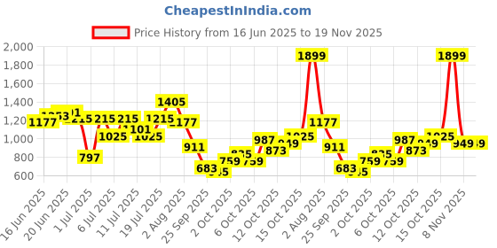 myntra.com Sangria Ethnic Motifs Print Lace Inserts Shirt With Trousers Co-Ords With Tie-Ups sangria Price History Graph from 16 Jun 2025 to 19 Nov 2025