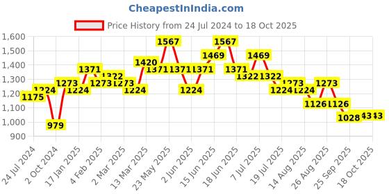 myntra.com Sangria Ethnic Motifs Print Mandarin Collar Fit & Flare Midi Dress sangria Price History Graph from 24 Jul 2024 to 18 Oct 2025