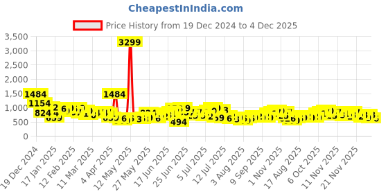 myntra.com Sangria Ethnic Motifs Print Midi Tiered Dress sangria Price History Graph from 19 Dec 2024 to 4 Dec 2025